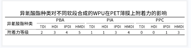 异氰酸酯种类对PET薄膜附着力有什么影响